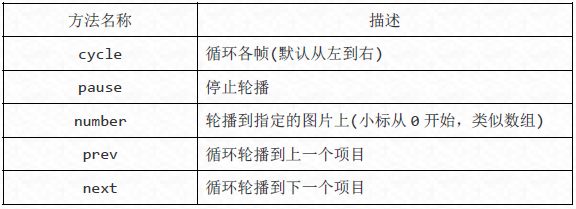 Bootstrap每天必学之轮播（Carousel）插件