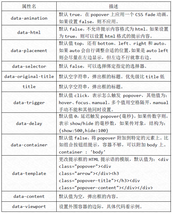 Bootstrap每天必学之弹出框（Popover）插件