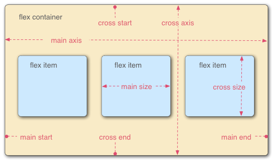 CSS3的Flexbox布局的简明入门指南”