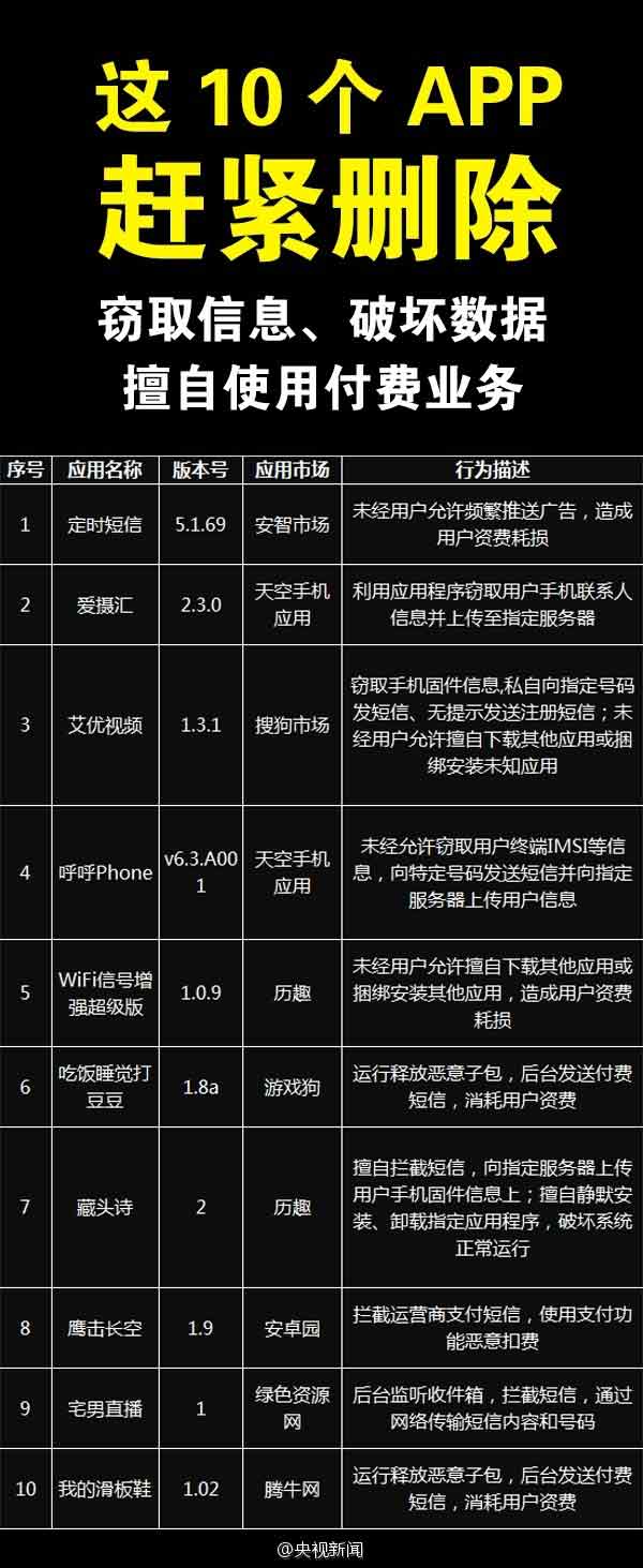 快看手机！这10款APP赶紧删除：偷信息扣钱