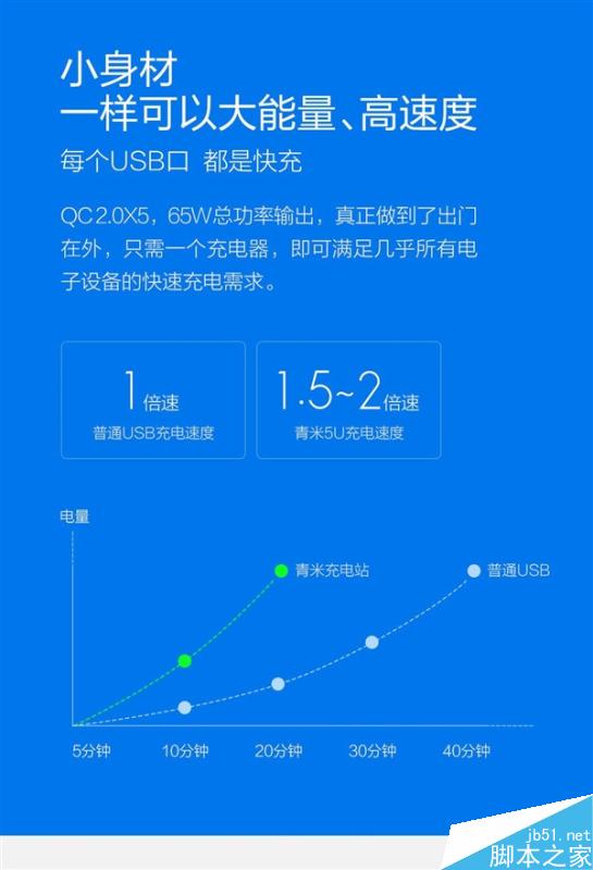 小米多口USB电源适配器发布：65W/可充笔记本