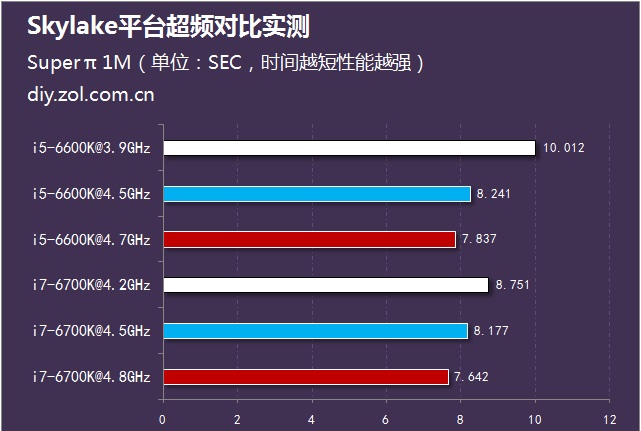 i5-6600K与i7 6700K超频对比实测 运算性能测试