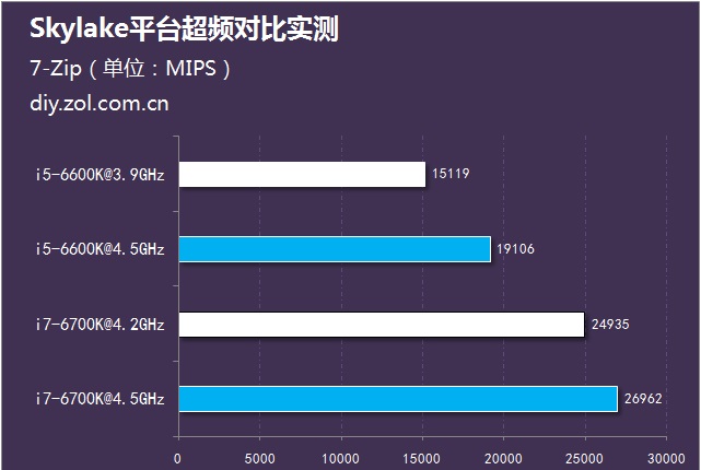 i5-6600K与i7 6700K超频实测对比总结 i5更超值对比