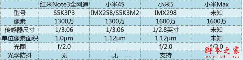 小米Max/小米5/红米Note3/小米4S拍照对比评测