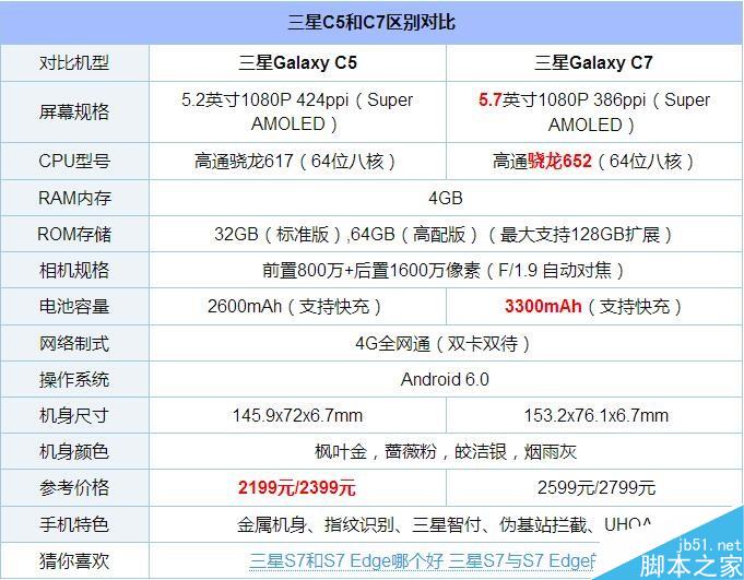 三星C5和C7哪个好？三星C5和C7全面区别对比