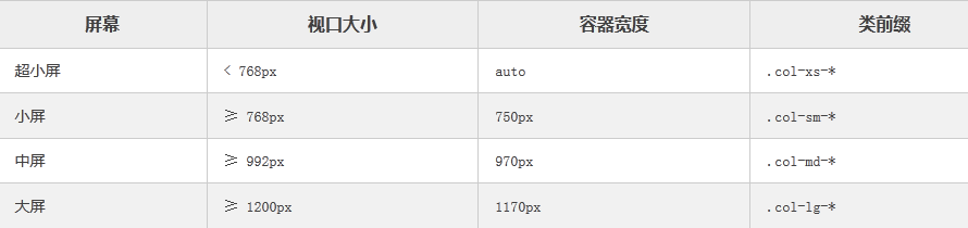 论Bootstrap3和Foundation5网格系统的异同