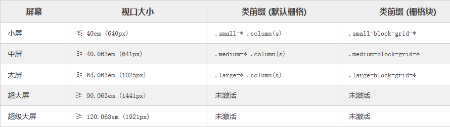 论Bootstrap3和Foundation5网格系统的异同