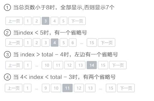 JQuery的Pager分页器实现代码