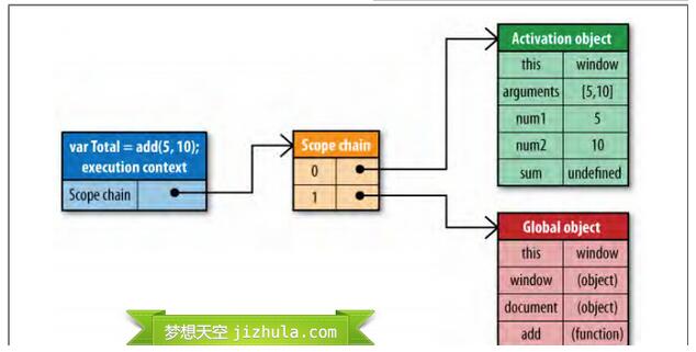 聊一聊JavaScript作用域和作用域链