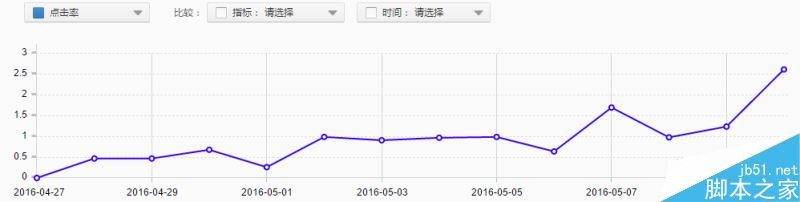 直通车SEO技巧 如何快速提高直通车点击率