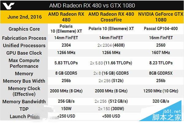AMD发布Radeon RX480显卡 交火超GTX1080