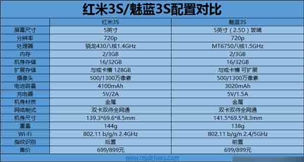 红米3S对比魅蓝3S 699元你买哪个？