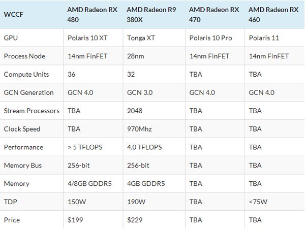 AMD RX 460和RX 470显卡