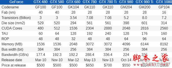 Nvidia GTX 480到GTX 1080哪款好？GTX 480至1080各代卡皇对比评测”