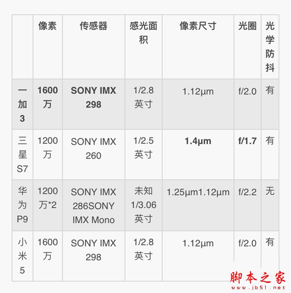 一加3和小米5/三星S7/华为P9拍照对比评测：哪个像素更好？