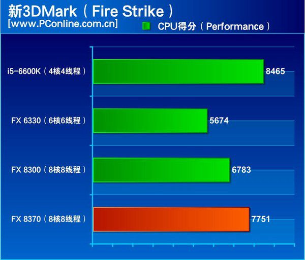 AMD FX-8370性能怎么样 跑分紧追i5-6600K？