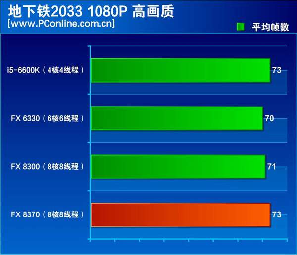 AMD FX-8370独显平台游戏性能测试