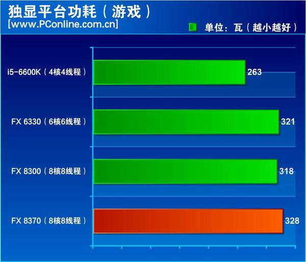 AMD FX-8370功耗、天梯图位置与评测总结