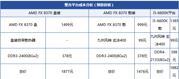 AMD FX-8370功耗、天梯图位置与评测总结