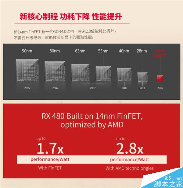 RX 480官方性能曝光！GTX 980都害怕