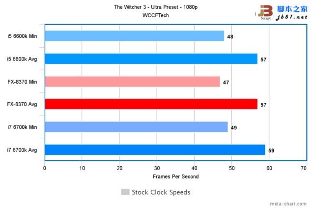 游戏玩家选谁？i7-6700K、i5-6600K大战AMD 8核FX 8370