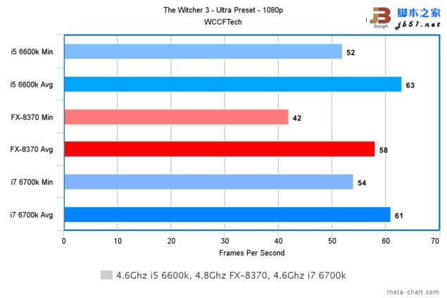 游戏玩家选谁？i7-6700K、i5-6600K大战AMD 8核FX 8370