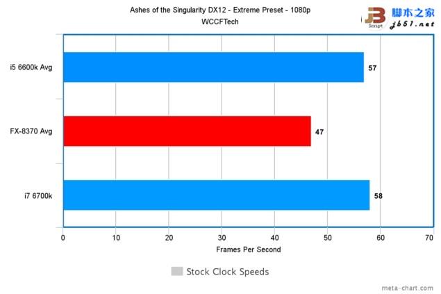 游戏玩家选谁？i7-6700K、i5-6600K大战AMD 8核FX 8370