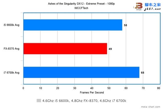 游戏玩家选谁？i7-6700K、i5-6600K大战AMD 8核FX 8370