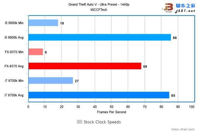 游戏玩家选谁？i7-6700K、i5-6600K大战AMD 8核FX 8370