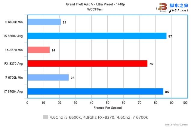 游戏玩家选谁？i7-6700K、i5-6600K大战AMD 8核FX 8370