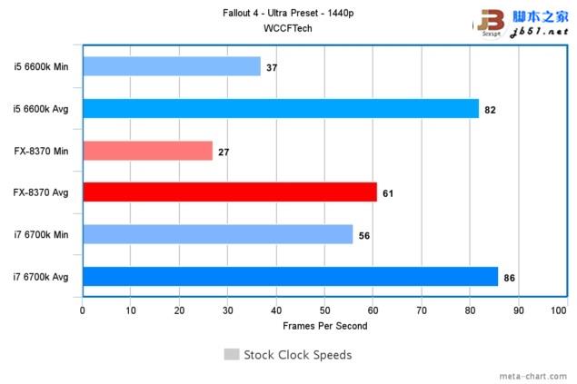 游戏玩家选谁？i7-6700K、i5-6600K大战AMD 8核FX 8370