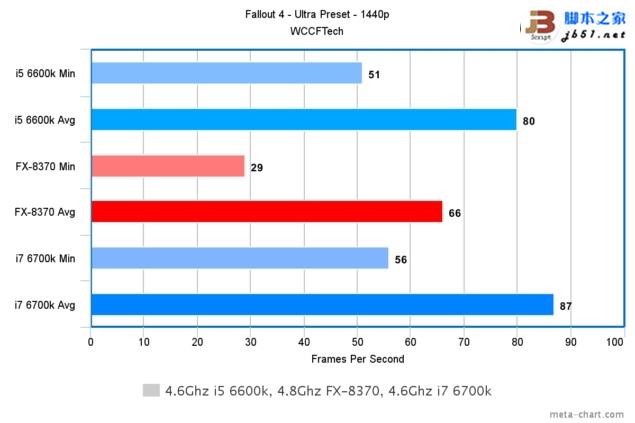 游戏玩家选谁？i7-6700K、i5-6600K大战AMD 8核FX 8370