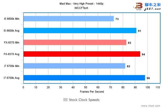 游戏玩家选谁？i7-6700K、i5-6600K大战AMD 8核FX 8370