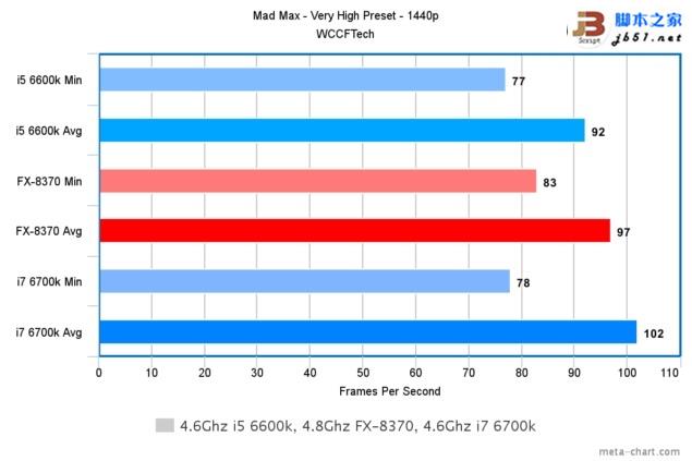 游戏玩家选谁？i7-6700K、i5-6600K大战AMD 8核FX 8370