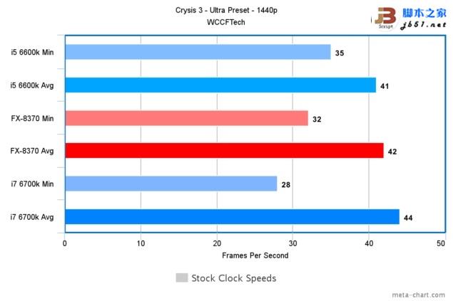 游戏玩家选谁？i7-6700K、i5-6600K大战AMD 8核FX 8370