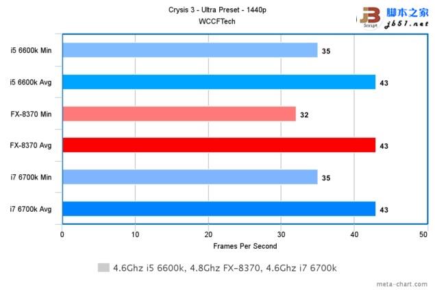 游戏玩家选谁？i7-6700K、i5-6600K大战AMD 8核FX 8370