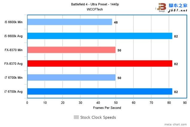 游戏玩家选谁？i7-6700K、i5-6600K大战AMD 8核FX 8370