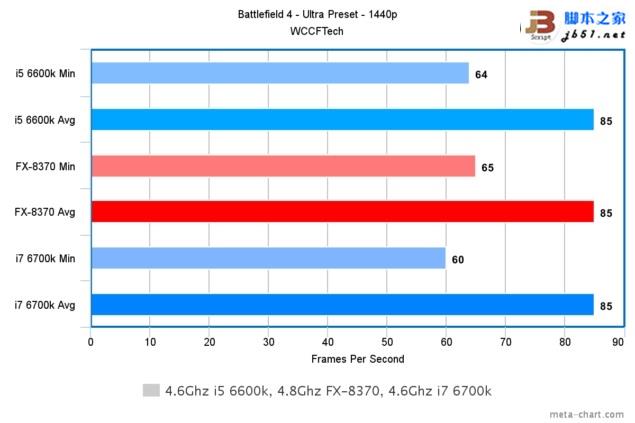 游戏玩家选谁？i7-6700K、i5-6600K大战AMD 8核FX 8370