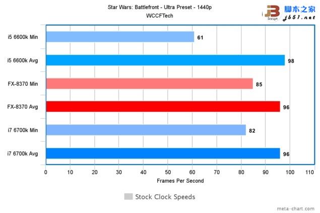 游戏玩家选谁？i7-6700K、i5-6600K大战AMD 8核FX 8370