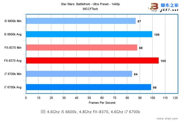 游戏玩家选谁？i7-6700K、i5-6600K大战AMD 8核FX 8370