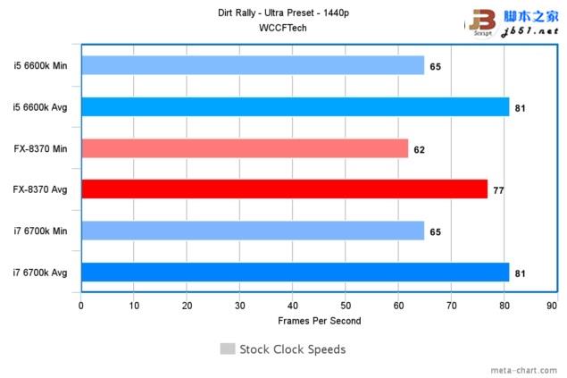 游戏玩家选谁？i7-6700K、i5-6600K大战AMD 8核FX 8370