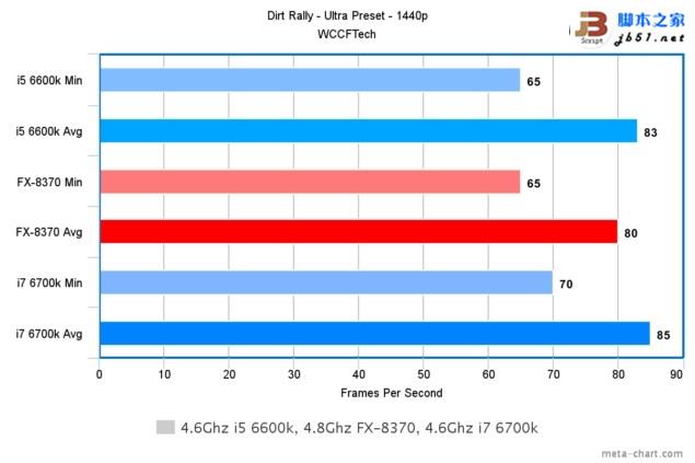 游戏玩家选谁？i7-6700K、i5-6600K大战AMD 8核FX 8370