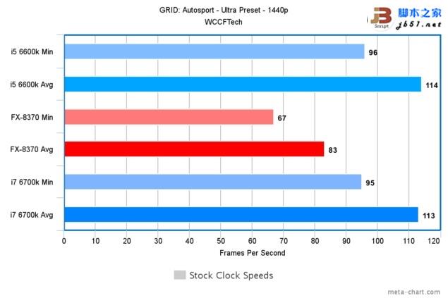 游戏玩家选谁？i7-6700K、i5-6600K大战AMD 8核FX 8370