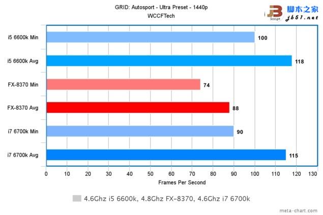 游戏玩家选谁？i7-6700K、i5-6600K大战AMD 8核FX 8370