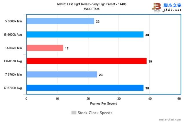 游戏玩家选谁？i7-6700K、i5-6600K大战AMD 8核FX 8370