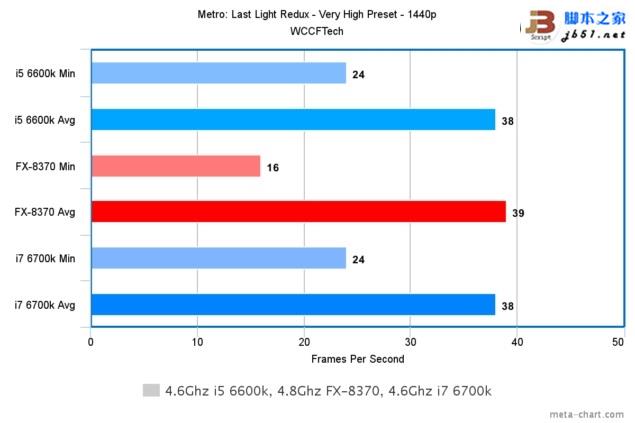 游戏玩家选谁？i7-6700K、i5-6600K大战AMD 8核FX 8370