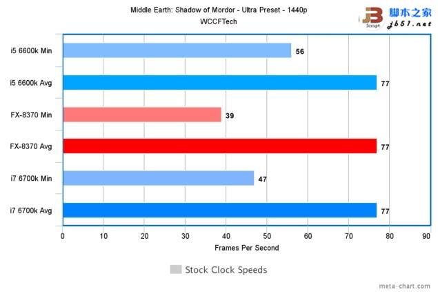 游戏玩家选谁？i7-6700K、i5-6600K大战AMD 8核FX 8370