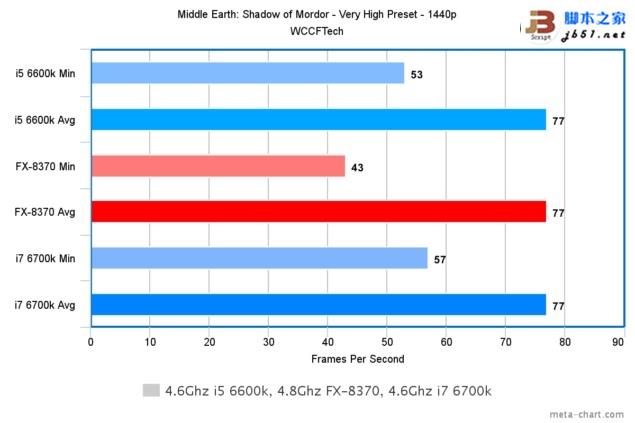 游戏玩家选谁？i7-6700K、i5-6600K大战AMD 8核FX 8370