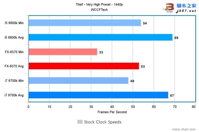 游戏玩家选谁？i7-6700K、i5-6600K大战AMD 8核FX 8370