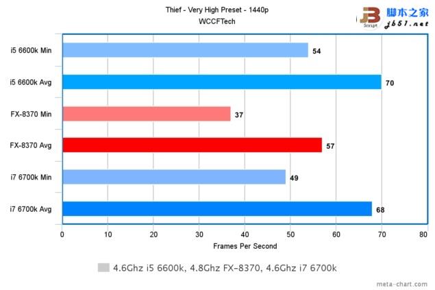 游戏玩家选谁？i7-6700K、i5-6600K大战AMD 8核FX 8370